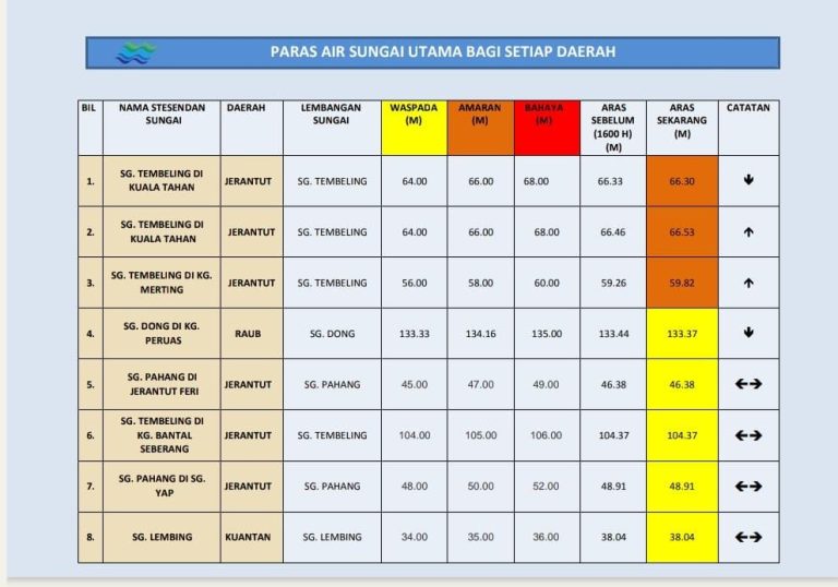ARAS SUNGAI LEMBING MELEPASI PARAS BAHAYA