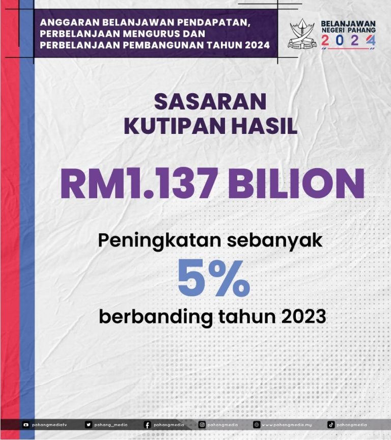 BELANJAWAN PAHANG 2024 : KERAJAAN NEGERI SASAR KUTIPAN HASIL RM1.137 BILION