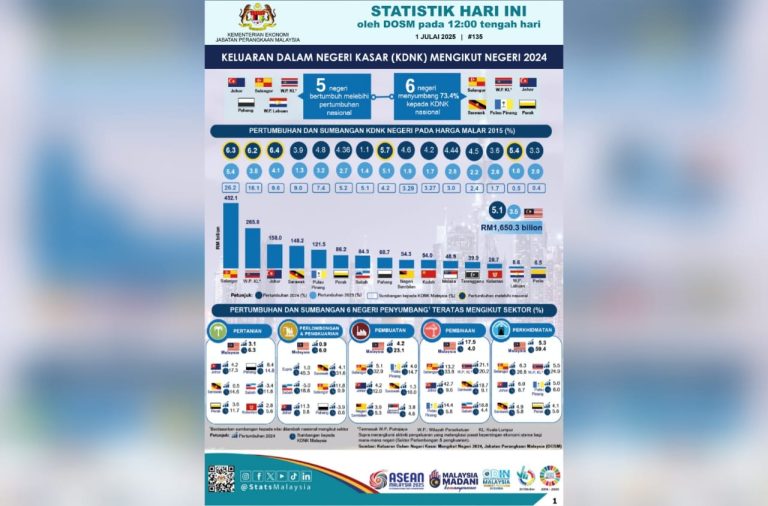 PAHANG CATAT NEGERI KEEMPAT TERBAIK PRESTASI KDNK TAHUN 2024, MELEBIHI PERTUMBUHAN NASIONAL