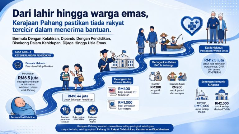 Dari lahir hingga warga emas, Kerajaan Pahang pastikan tiada rakyat tercicir dalam menerima bantuan